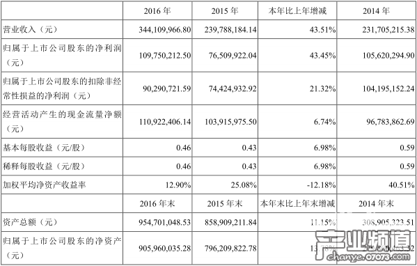 盛天網(wǎng)絡(luò)2016年營收3.44億元 游戲運營收入7132.03萬元