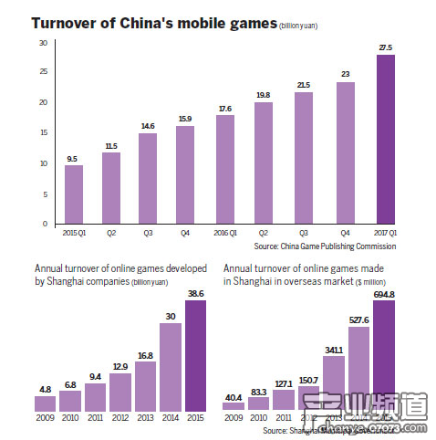 中國游戲公司紛紛登上國際舞臺 投資規(guī)模反超美國
