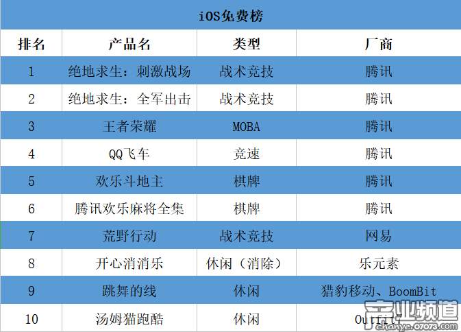 iOS免費(fèi)榜：騰訊包攬前六名，吃雞手游超《王者榮耀》