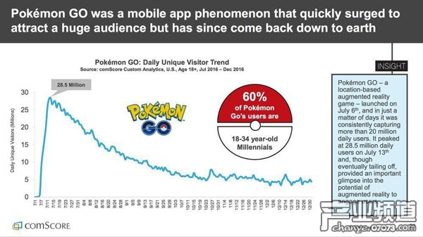 《Pokemon Go》玩家流失嚴(yán)重 美區(qū)日活玩家已下滑80%