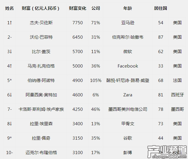 2018胡潤(rùn)全球富豪榜：馬化騰正式成為華人首富