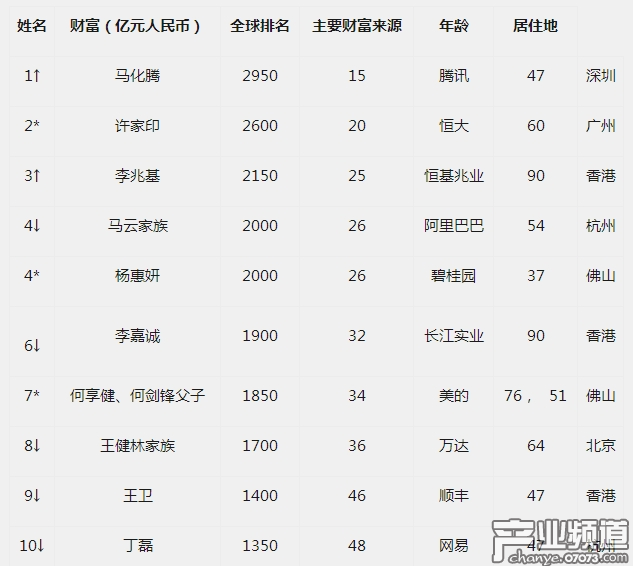 2018胡潤(rùn)全球富豪榜：馬化騰正式成為華人首富