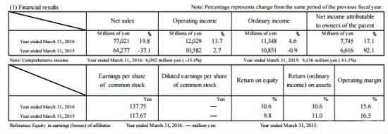 卡普空最新財(cái)報(bào)