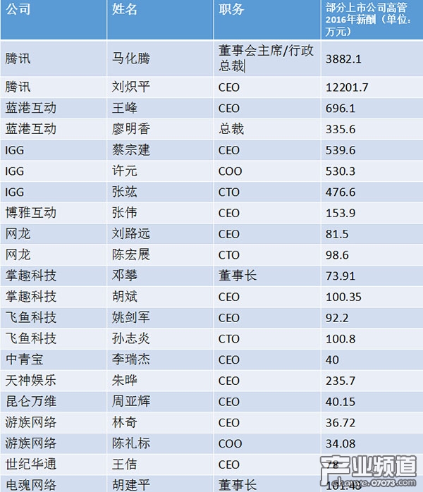 上市游企高管平均年薪190多萬 首富馬化騰&ldquo;僅&rdquo;3800萬