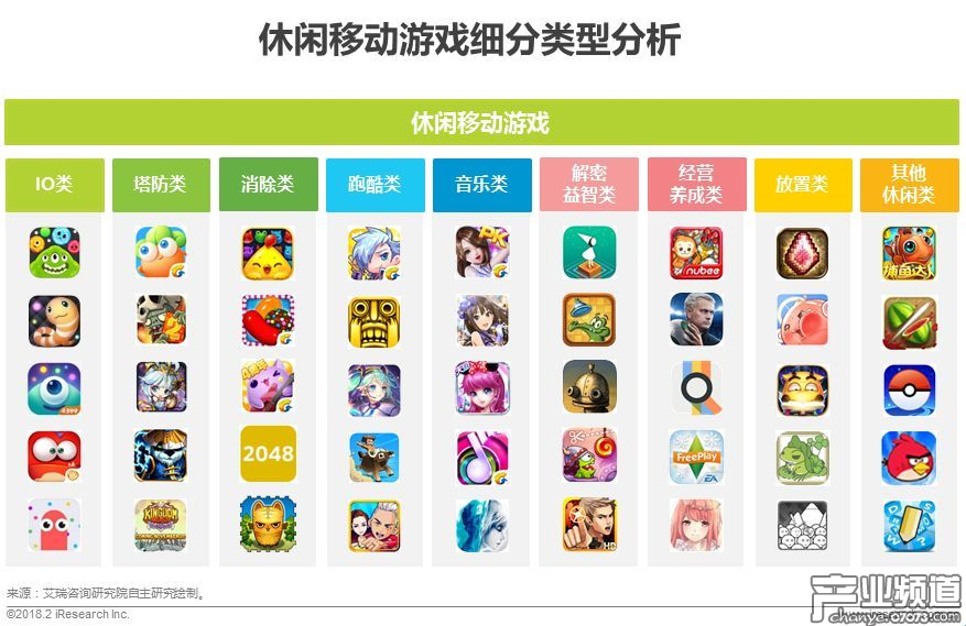 休閑移動游戲細分類型分析