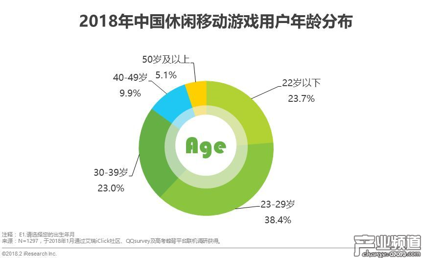 用戶整體女性占比高，且年齡分布相對廣泛