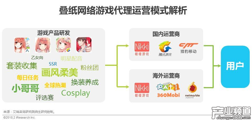 疊紙網(wǎng)絡(luò)專注于布局女性向休閑移動游戲市場