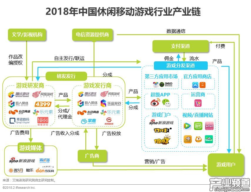 中國休閑移動游戲產(chǎn)業(yè)鏈圖譜