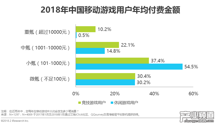 用戶整體付費率與付費金額均低于競技類移動游戲用戶