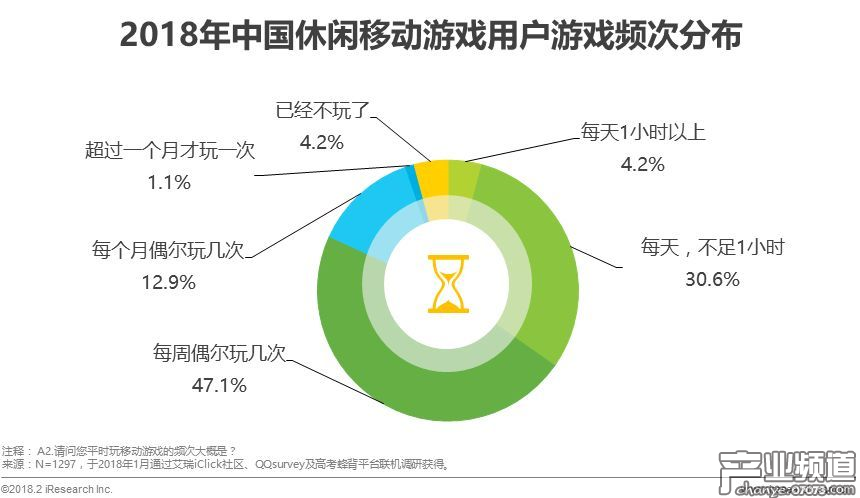 玩家多為&ldquo;老司機&rdquo;，但整體游戲頻次較低