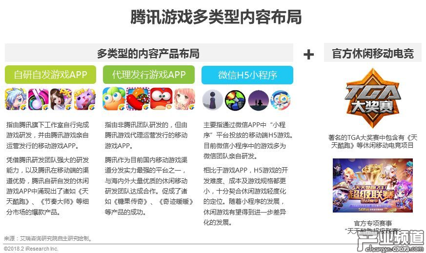 騰訊是目前在國內(nèi)休閑移動游戲領(lǐng)域布局最為廣泛的企業(yè)