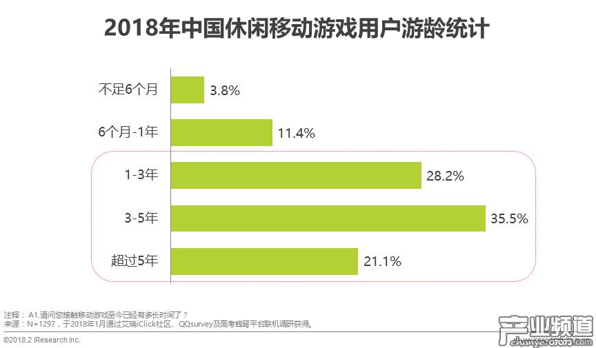玩家多為&ldquo;老司機&rdquo;，但整體游戲頻次較低