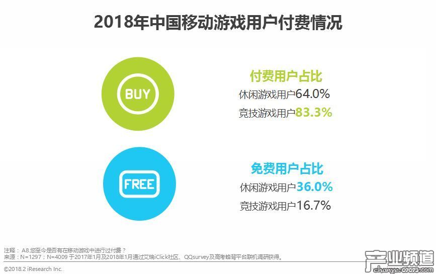 用戶整體付費率與付費金額均低于競技類移動游戲用戶
