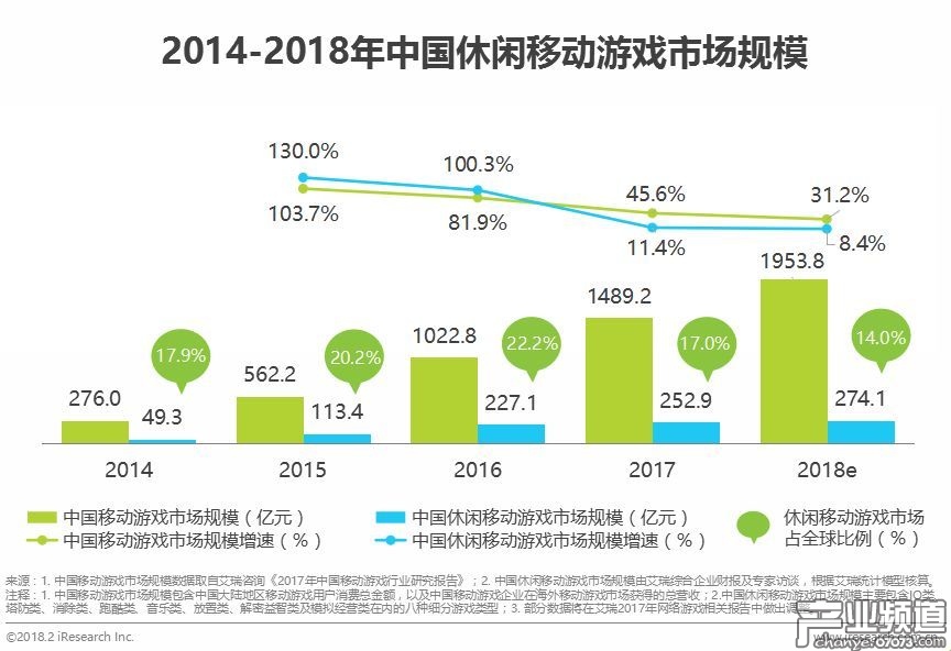 2017年中國休閑移動游戲市場規(guī)模突破250億元