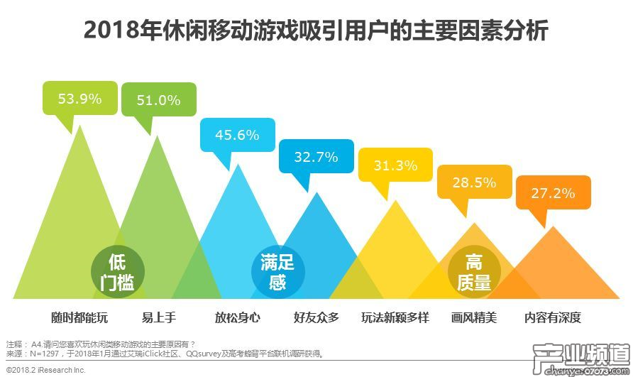 低門檻、強滿足感與高質(zhì)量是市場的核心競爭力