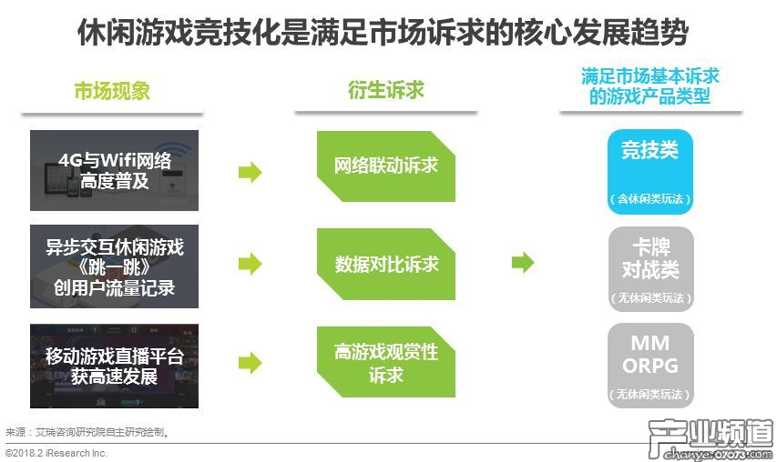 休閑移動游戲競技化發(fā)展是響應(yīng)市場發(fā)展訴求的大勢所趨
