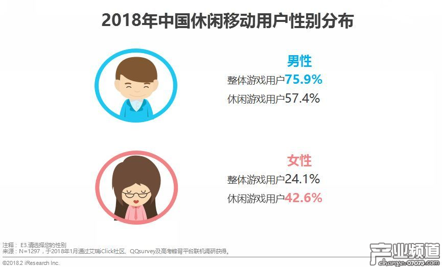 用戶整體女性占比高，且年齡分布相對廣泛