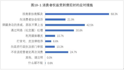 &ldquo;找商家協(xié)商解決&rdquo;成主要維權(quán)方式。來源：中消協(xié)報(bào)告