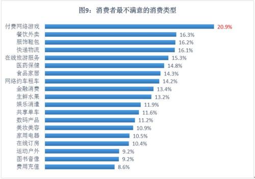 付費(fèi)網(wǎng)游位列&ldquo;不滿意&rdquo;消費(fèi)榜首。來源：中消協(xié)報(bào)告