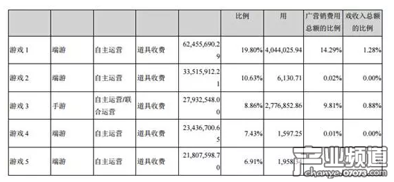 游戲中僅1款手游一年收入2793.25萬元