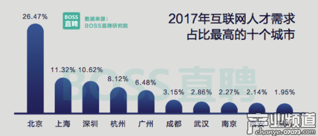 一線城市人才持續(xù)流出 杭州、成都、武漢成為互聯(lián)網(wǎng)人新熱門選擇