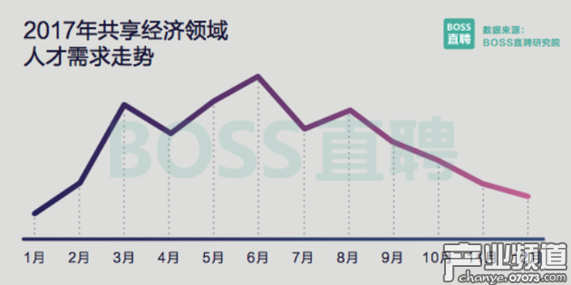 AI人才需求翻倍 共享經(jīng)濟(jì)人才需求現(xiàn)過山車
