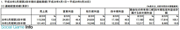 手游收益表現(xiàn)強勁 科樂美半年凈賺171億日元