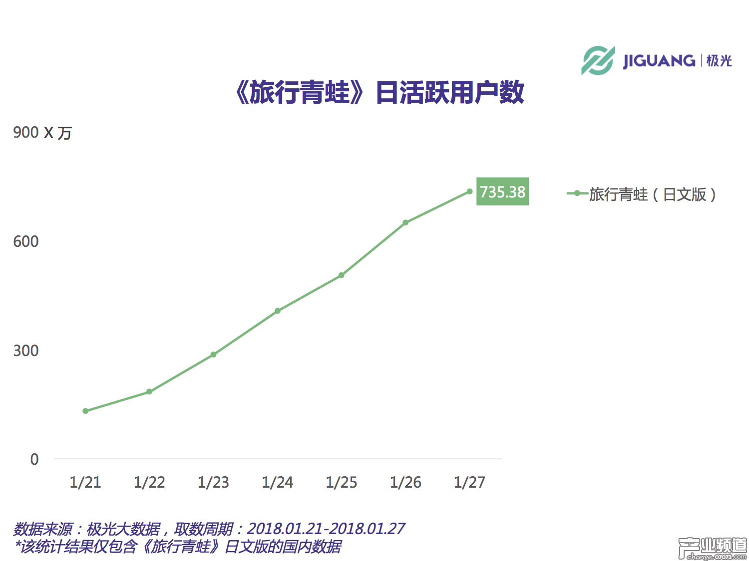 《旅行青蛙》累計安裝量將破3000萬 DAU峰值或超800萬