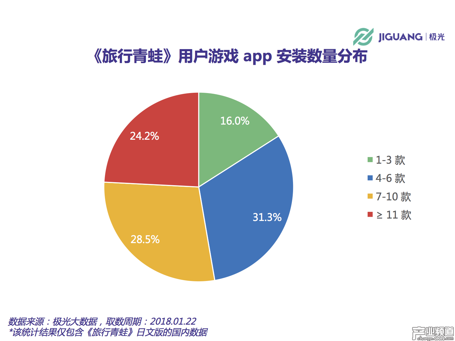 《旅行青蛙》累計安裝量將破3000萬 DAU峰值或超800萬