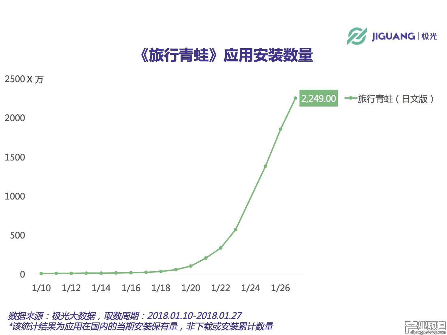 《旅行青蛙》累計安裝量將破3000萬 DAU峰值或超800萬