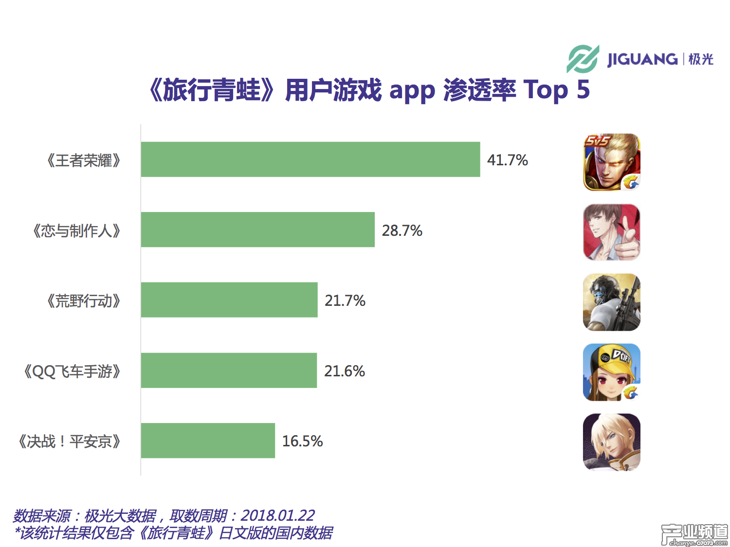 《旅行青蛙》累計安裝量將破3000萬 DAU峰值或超800萬