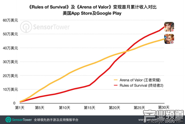 初期收入走勢：《Rules of Survival》于變現(xiàn)第二周開始加速，第22天超過《Arena of Valor》