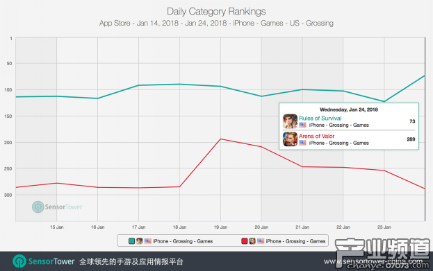 《Rules of Survival》新年保持勢頭，吃雞和MOBA出海未來有待關注