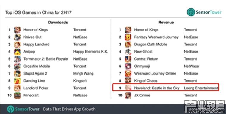 騰訊網(wǎng)易壟斷收入榜:占90%位置