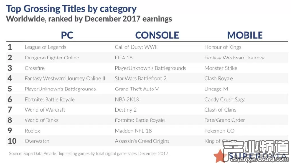 12月全球數(shù)字游戲收入近100億美元 同比增長(zhǎng)17%