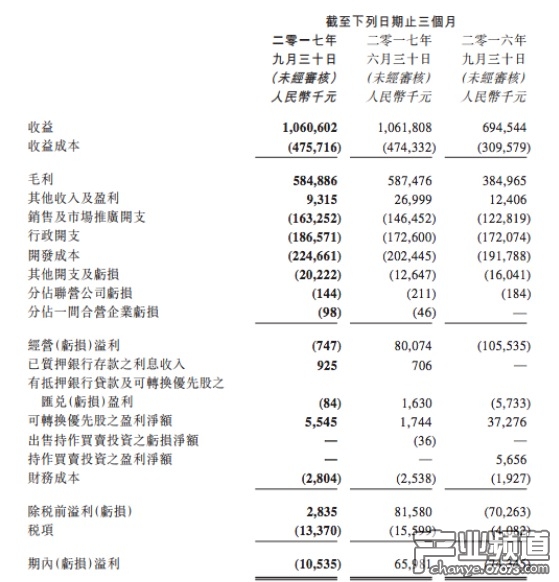 教育業(yè)務(wù)收益增長(zhǎng)逾 50%