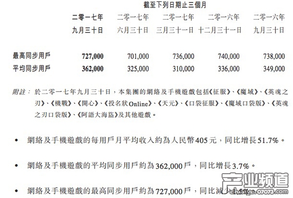 整體游戲業(yè)務(wù)板塊表現(xiàn)出色