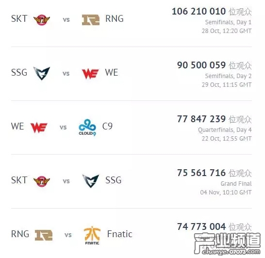 你信嗎？國(guó)內(nèi)竟有1億玩家觀看了英雄聯(lián)盟S7半決賽