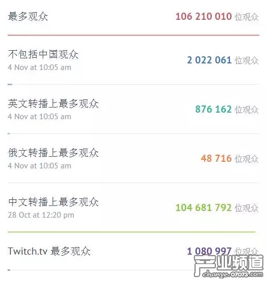 你信嗎？國(guó)內(nèi)竟有1億玩家觀看了英雄聯(lián)盟S7半決賽