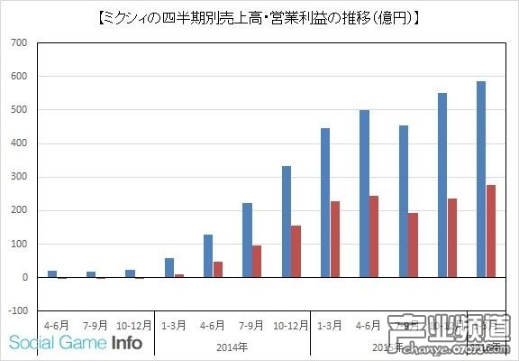 整體成增收增益趨勢