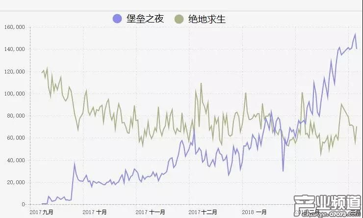 自從去年九月份《堡壘之夜》推出戰(zhàn)術(shù)競(jìng)技模式以來，半年時(shí)間內(nèi)在每日活躍觀眾數(shù)上對(duì)《絕地求生》完成了反超