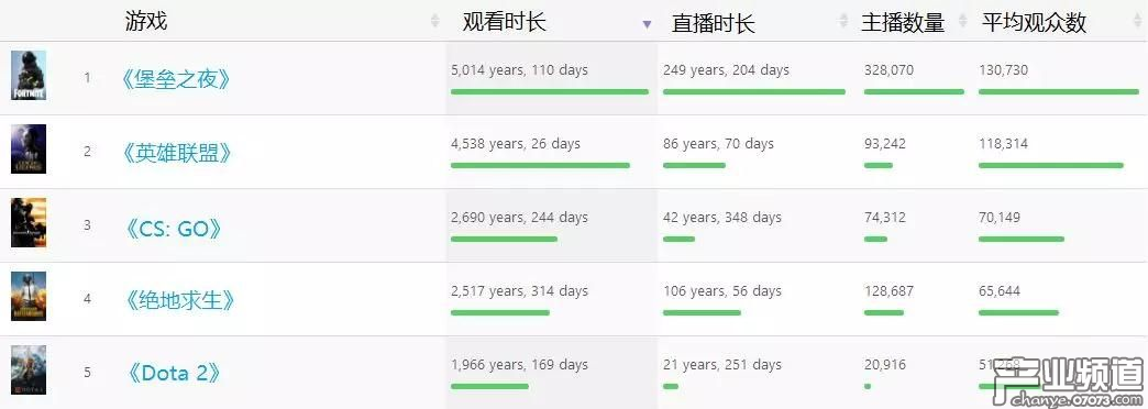 過去兩周內(nèi)Twitch熱門游戲數(shù)據(jù)