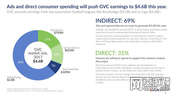 2017年GVC收入將達(dá)46億美元，包括廣告贊助、觀眾訂閱和打賞
