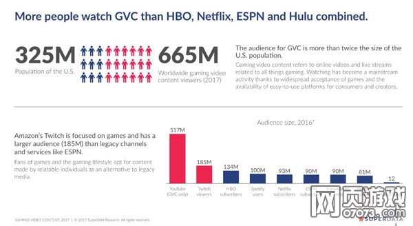 2017年GVC觀眾數(shù)將超過(guò)美國(guó)人口總數(shù)的兩倍
