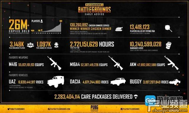 《絕地求生》官方大數(shù)據(jù)：玩家&ldquo;吃雞&rdquo;1.3億次