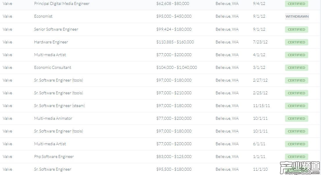 V社真的不差錢 員工年薪最低6.2萬美元起步