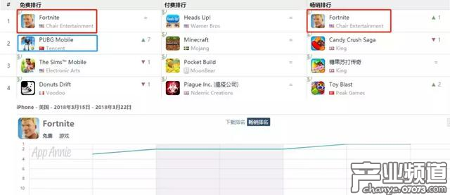 《堡壘之夜》手游熱銷排名持續(xù)增長