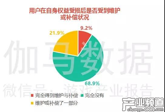 半數(shù)用戶會(huì)通過(guò)聯(lián)系客服維護(hù)自身權(quán)益