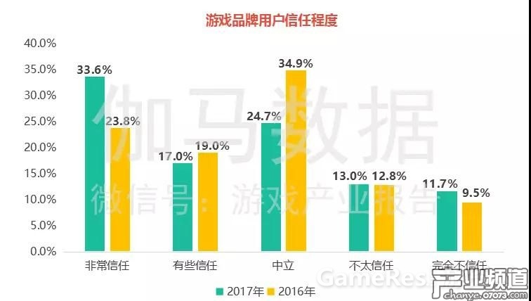 用戶對(duì)品牌認(rèn)可度呈現(xiàn)兩極化趨勢(shì)，信任度高用戶超三成