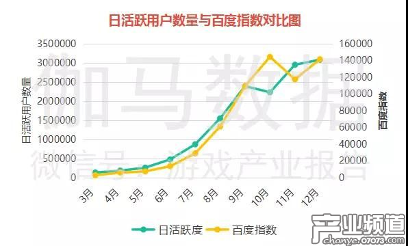 游戲百度指數(shù)變化